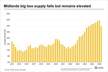 CoStar Data Shows Midlands Big-Box Market Reaches Turning Point as Supply Starts to Fall