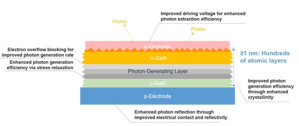 Seoul Viosys Optoelectronic Semiconductor Structure Subject to a Permanent U.S. Injunction in February 2026, Covering Similar Products and Employees (Image: Seoul Viosys)