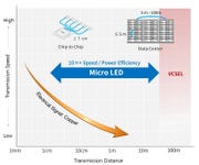 Copper is Being Replaced by Optoelectronic Semiconductors (Image: Seoul Viosys)