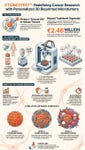 The CTIONCOTEST™ platform by CTIBIOTECH is an innovative 3D bioprinting technology that revolutionizes preclinical cancer research . It provides an automated, industrial-scale process to produce high-throughput, patient-specific human "microtumors" directly from primary tumor cells . Designed to tackle the 95% clinical failure rate of new cancer drugs, it faithfully replicates the complex tumor microenvironment, including critical hypoxic and necrotic zones . Targeting high-mortality breast, colon, and pancreatic cancers, the platform features three complexity levels: standard (cancer cells), intermediate (+fibroblasts), and advanced (+immune/endothelial cells) . A key breakthrough is its record cellular viability of 128 days, enabling unprecedented long-term studies on drug resistance and metastasis . Ultimately, CTIONCOTEST delivers a highly predictive, 100% human-derived ethical alternative to animal testing.
