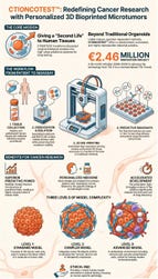 The CTIONCOTEST™ platform by CTIBIOTECH is an innovative 3D bioprinting technology that revolutionizes preclinical cancer research . It provides an automated, industrial-scale process to produce high-throughput, patient-specific human "microtumors" directly from primary tumor cells . Designed to tackle the 95% clinical failure rate of new cancer drugs, it faithfully replicates the complex tumor microenvironment, including critical hypoxic and necrotic zones . Targeting high-mortality breast, colon, and pancreatic cancers, the platform features three complexity levels: standard (cancer cells), intermediate (+fibroblasts), and advanced (+immune/endothelial cells) . A key breakthrough is its record cellular viability of 128 days, enabling unprecedented long-term studies on drug resistance and metastasis . Ultimately, CTIONCOTEST delivers a highly predictive, 100% human-derived ethical alternative to animal testing.