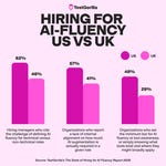 TestGorilla's The State of Hiring for AI Fluency Report Reveals a Transatlantic Divide between US and UK: Study of nearly 2,000 senior hiring leaders finds 53% now prioritize AI fluency over domain expertise, but a critical gap between definitions and measurement is producing confident wrong hires on both sides of the Atlantic