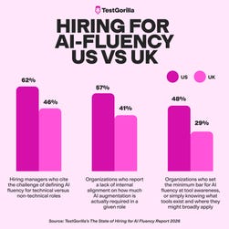 TestGorilla's The State of Hiring for AI Fluency Report Reveals a Transatlantic Divide between US and UK: Study of nearly 2,000 senior hiring leaders finds 53% now prioritize AI fluency over domain expertise, but a critical gap between definitions and measurement is producing confident wrong hires on both sides of the Atlantic