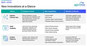 Aprimo New Innovations - May 2026