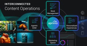 Aprimo Interconnected Content Operations - May 2026