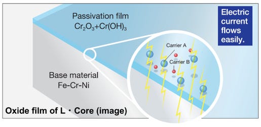 While conventional stainless steel excels in corrosion resistance due to its "passive film," this same film typically acts as an electrical insulator. Consequently, components requiring conductivity have traditionally relied on high-cost nickel (Ni) plating or conductive tapes. L-Core solves this challenge by making the passive film itself conductive. This breakthrough ensures high conductivity in the material alone, streamlining the manufacturing process and achieving significant cost reductions alongside a lower environmental footprint.