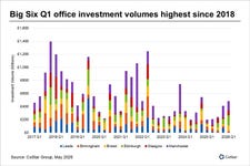 Big Six Q1 Office Investment Volumes at Their Highest since 2018