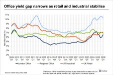 Softening pricing in London as office yield spread with the regions narrows