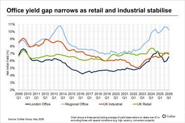Softening pricing in London as office yield spread with the regions narrows