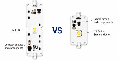 Comparison: Conventional 3V LED vs. Seoul Semiconductor 12V 'HV Opto-Semiconductor' (Figure: Seoul Semiconductor)