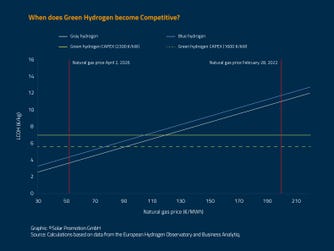 Overview of the competitiveness of green hydrogen. ©Solar Promotion GmbH