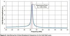Figure 2. Identifying the critical breakpoint frequency (fc) for cell wall lysis.