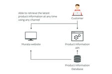 [Murata Manufacturing Co., Ltd.] The Product Information Management API Service