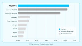 HeyGen generates $2.70 in ARR for every dollar of equity capital raised, making it one of the most capital-efficient, venture-backed AI companies.