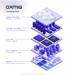 OXMIQ Technology Stack