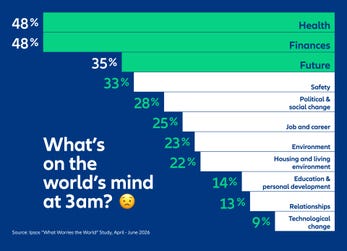Allianz / IPSOS “What Worries the World” Study, April – June 2026.