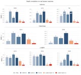 LingBot-Depth 2.0 leads in real-world sensor depth completion benchmarks.
