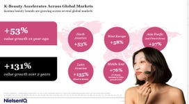 K-Beauty accelerates across global markets