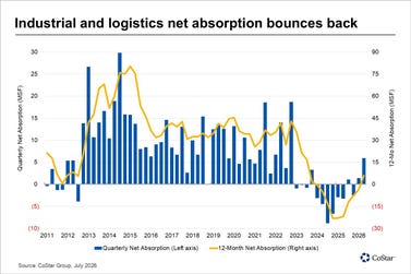 Industrial and logistics net absorption bounces back