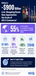China´s USD 900bn live shopping boom now approaches the scale of the US E-commerce